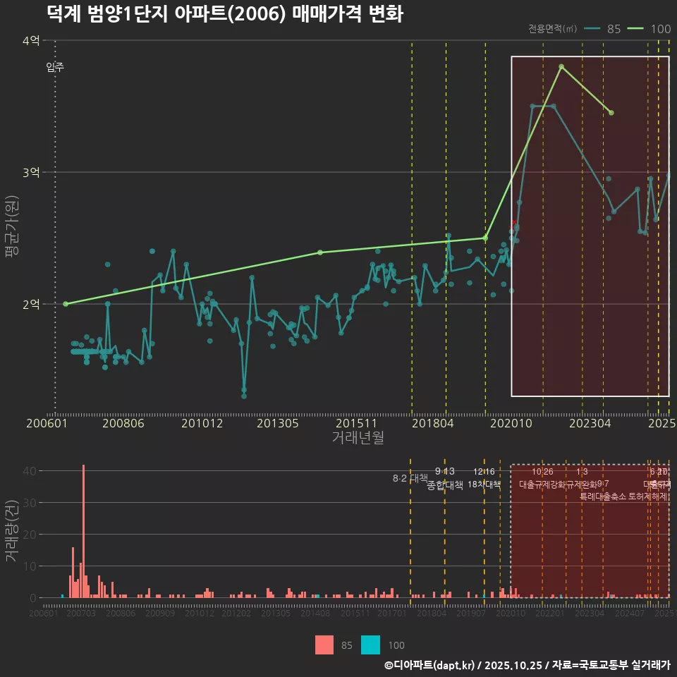 덕계 범양1단지 아파트(2006) 매매가격 변화
