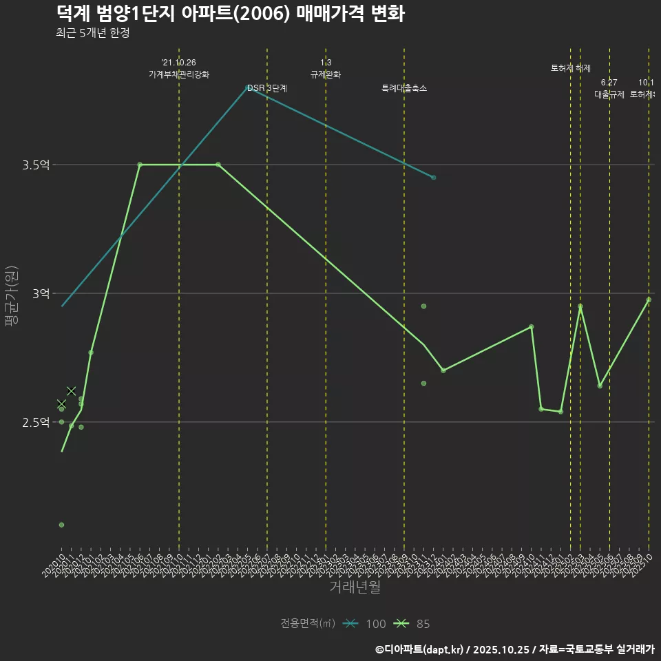 덕계 범양1단지 아파트(2006) 매매가격 변화