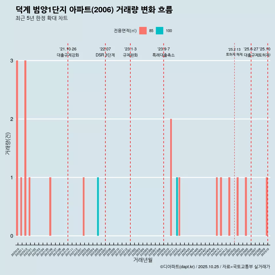 덕계 범양1단지 아파트(2006) 거래량 변화 흐름