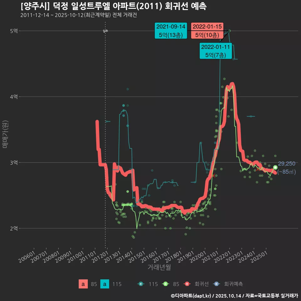 [양주시] 덕정 일성트루엘 아파트(2011) 회귀선 예측