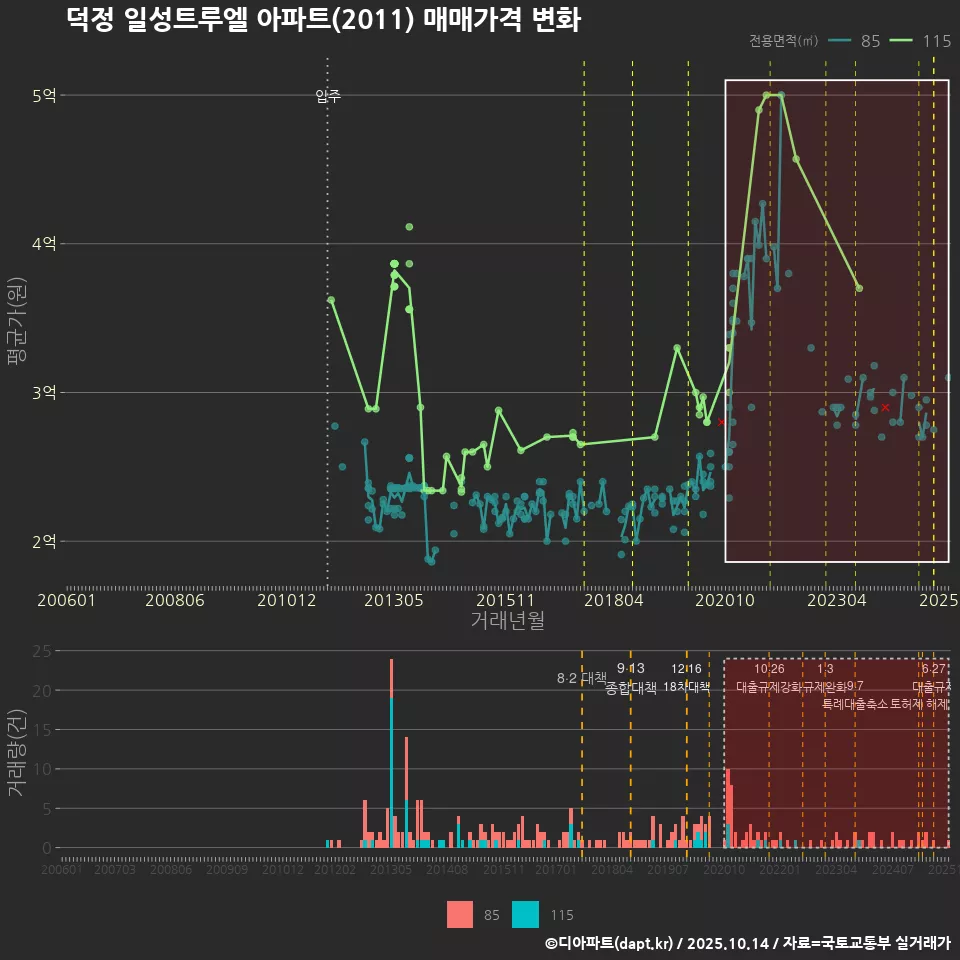 덕정 일성트루엘 아파트(2011) 매매가격 변화
