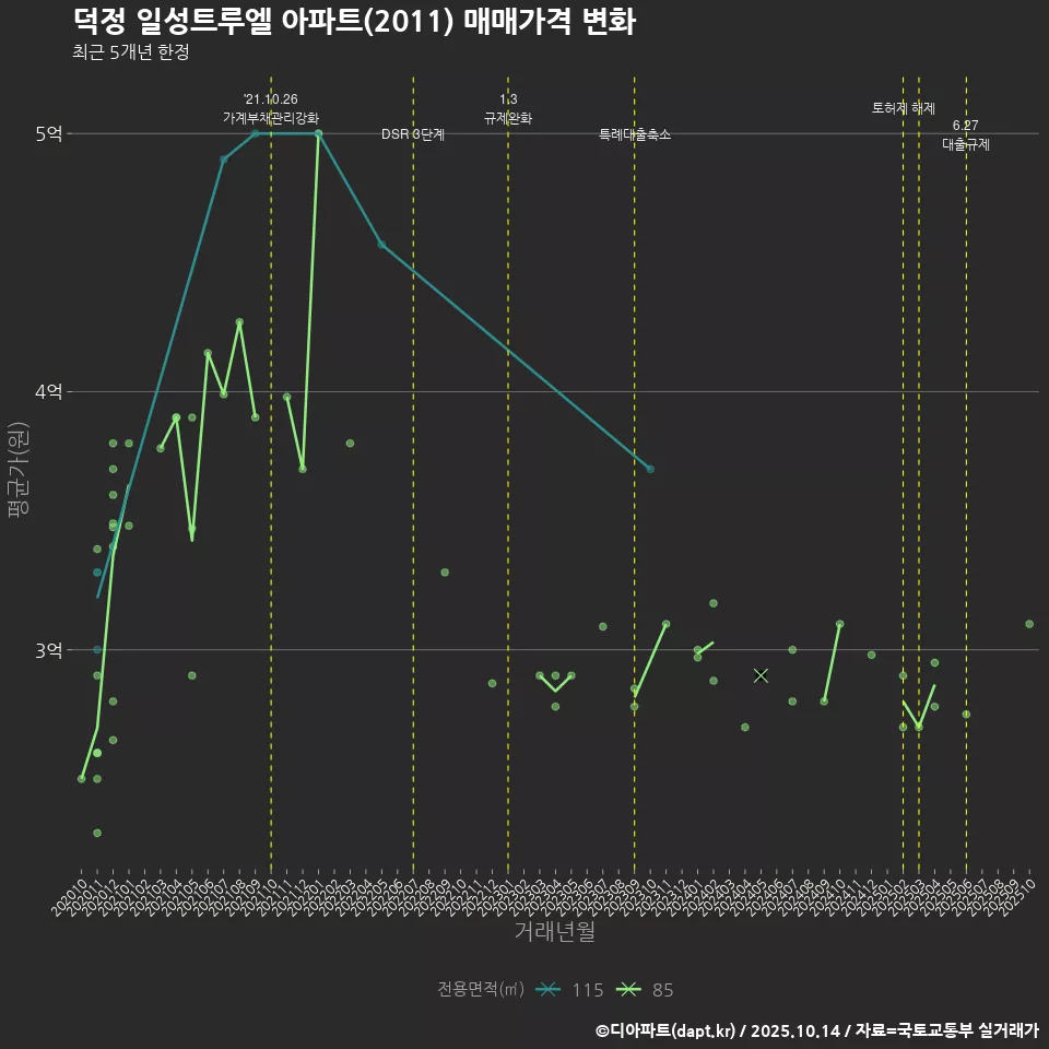 덕정 일성트루엘 아파트(2011) 매매가격 변화