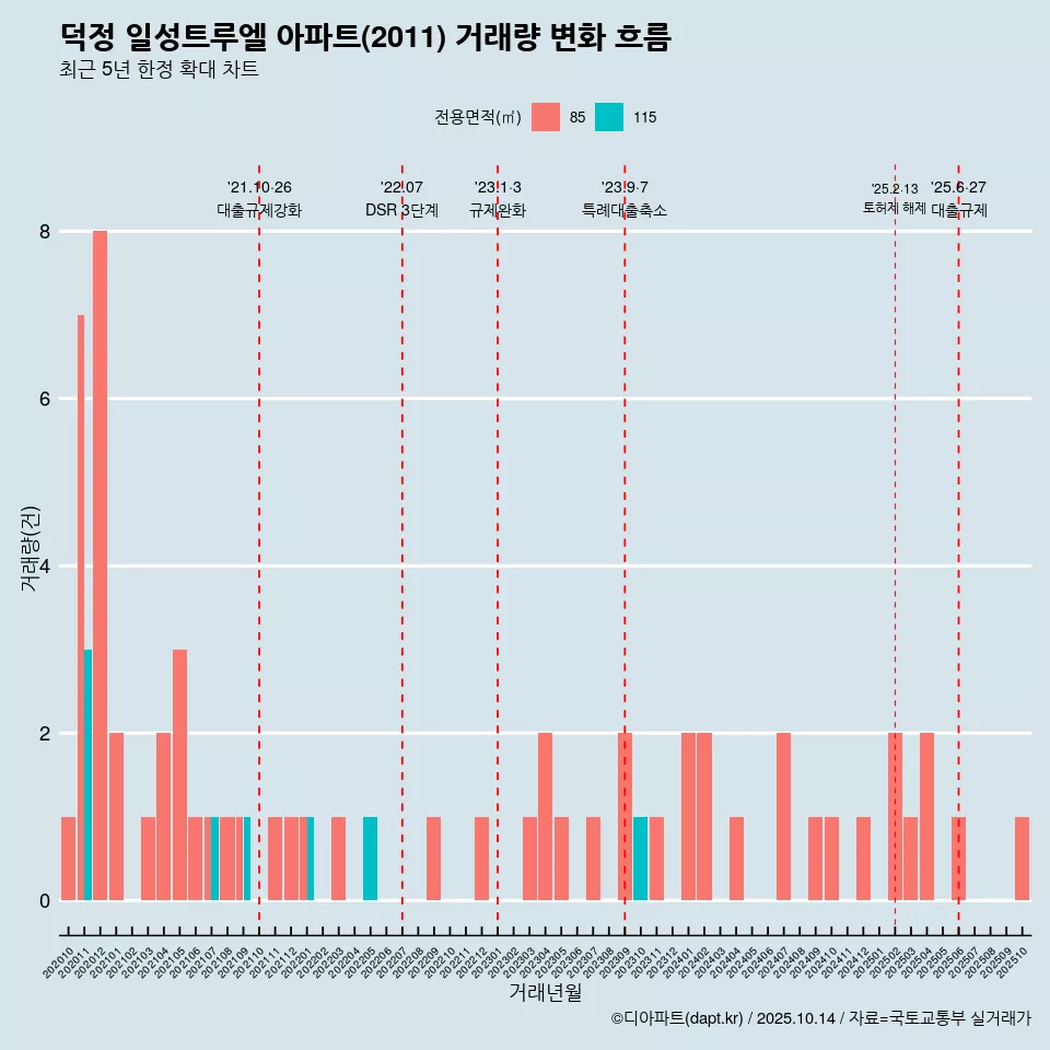 덕정 일성트루엘 아파트(2011) 거래량 변화 흐름