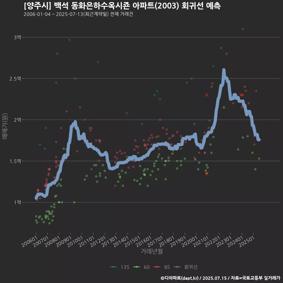 [양주시] 백석 동화은하수옥시죤 아파트(2003) 회귀선 예측