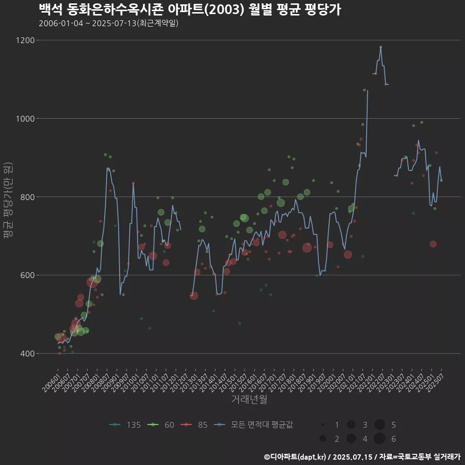 백석 동화은하수옥시죤 아파트(2003) 월별 평균 평당가