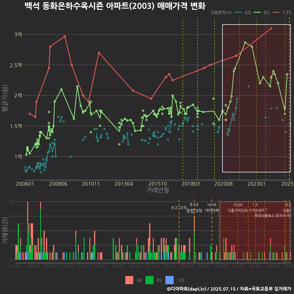 백석 동화은하수옥시죤 아파트(2003) 매매가격 변화