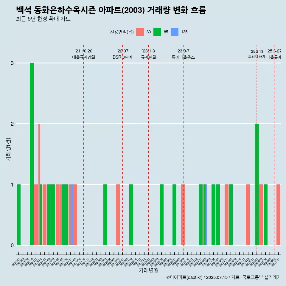백석 동화은하수옥시죤 아파트(2003) 거래량 변화 흐름
