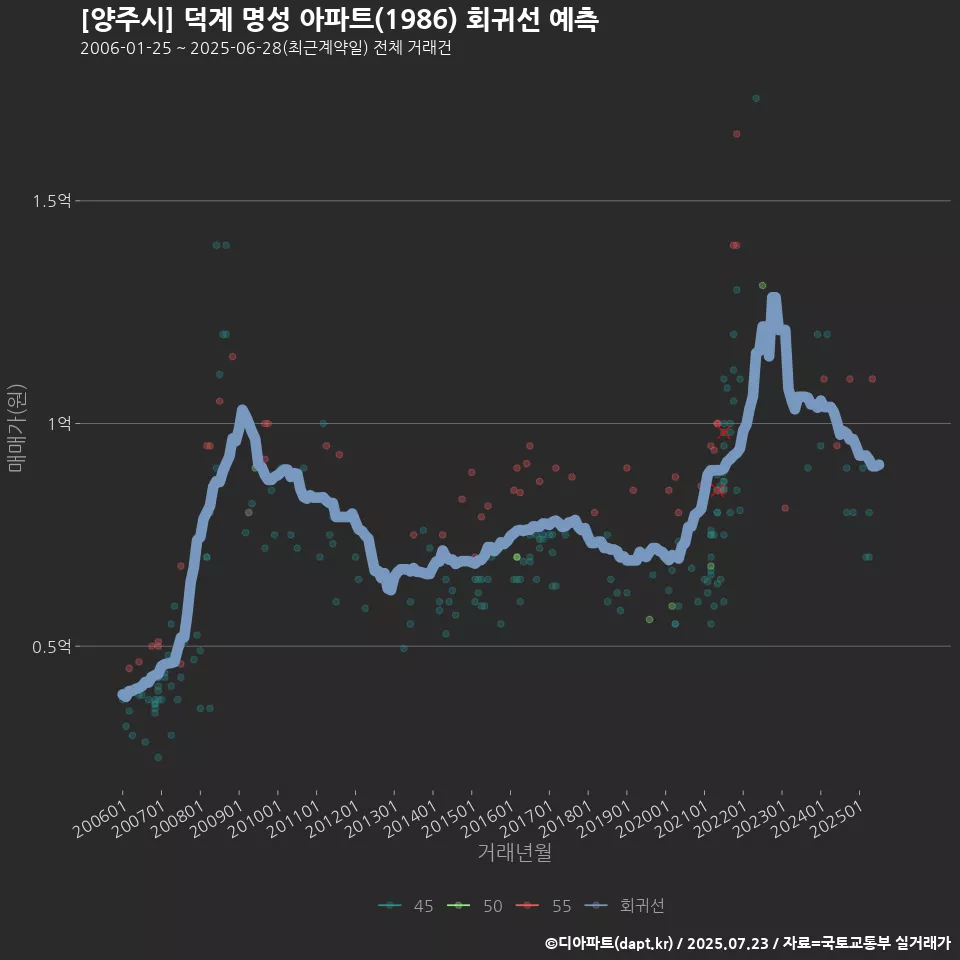 [양주시] 덕계 명성 아파트(1986) 회귀선 예측