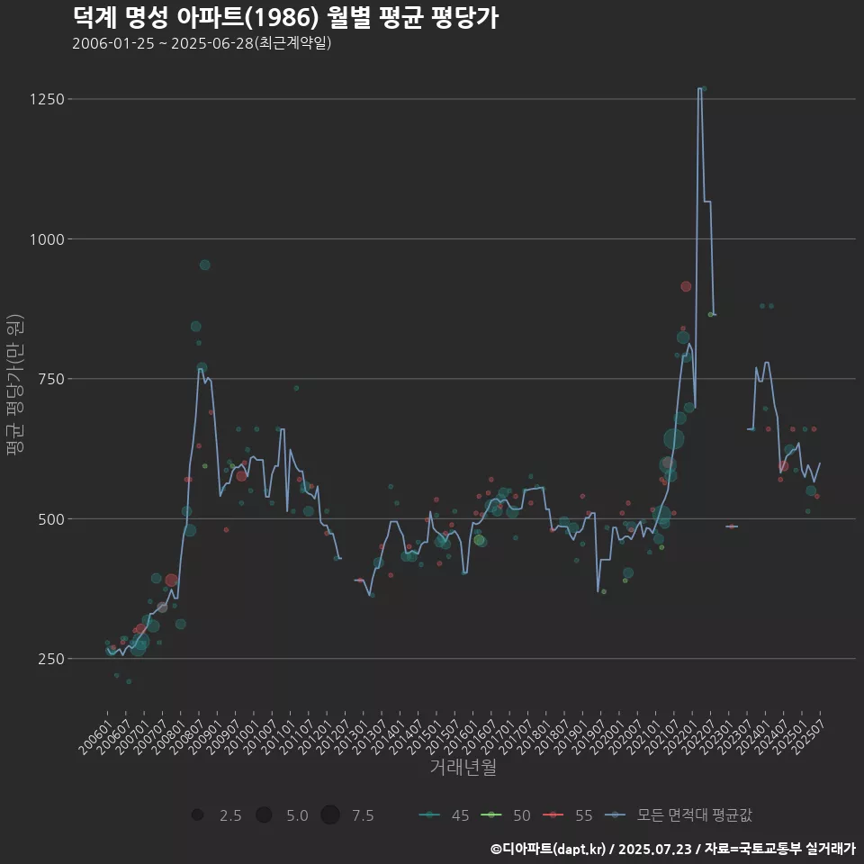 덕계 명성 아파트(1986) 월별 평균 평당가