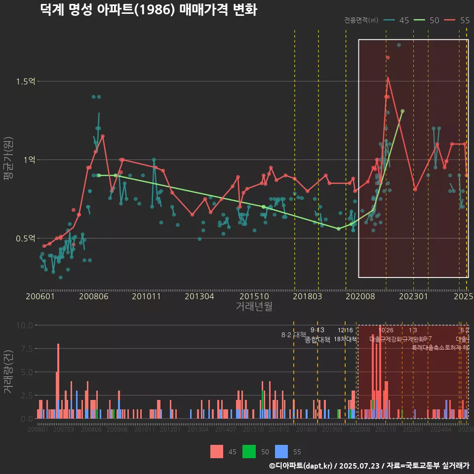 덕계 명성 아파트(1986) 매매가격 변화