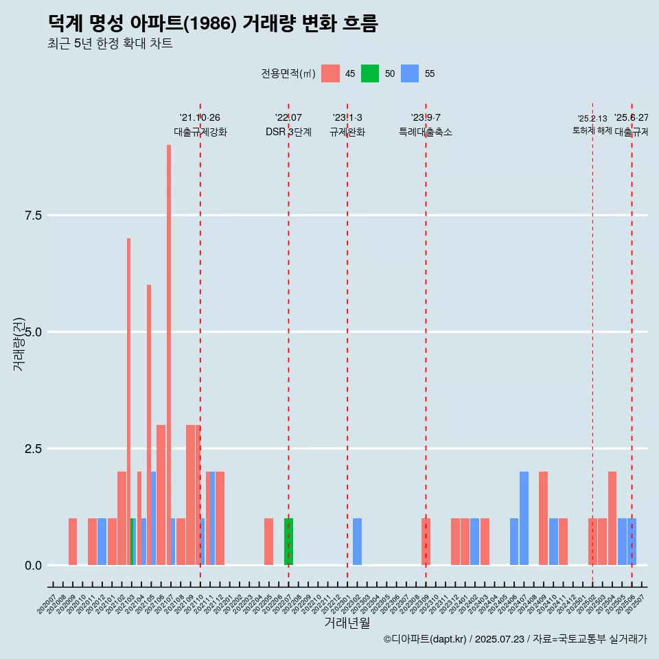 덕계 명성 아파트(1986) 거래량 변화 흐름