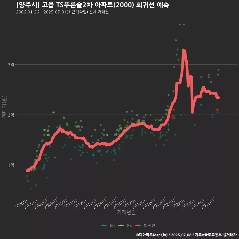 [양주시] 고읍 TS푸른솔2차 아파트(2000) 회귀선 예측
