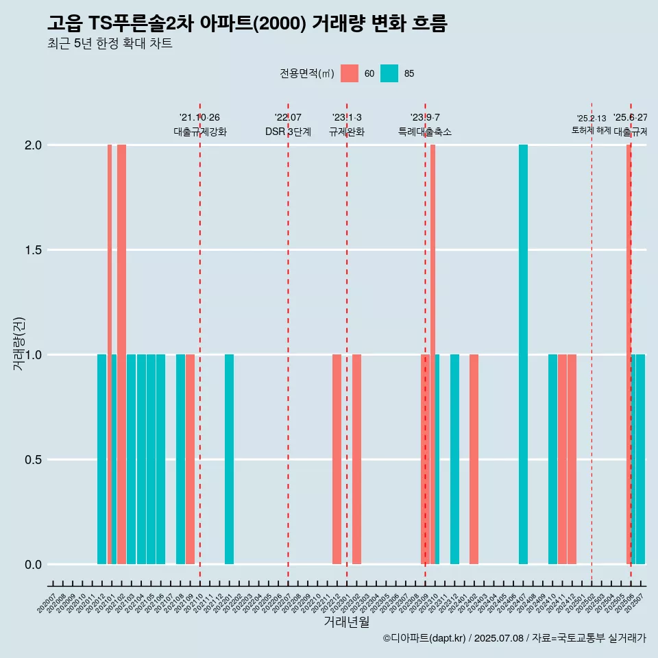 고읍 TS푸른솔2차 아파트(2000) 거래량 변화 흐름