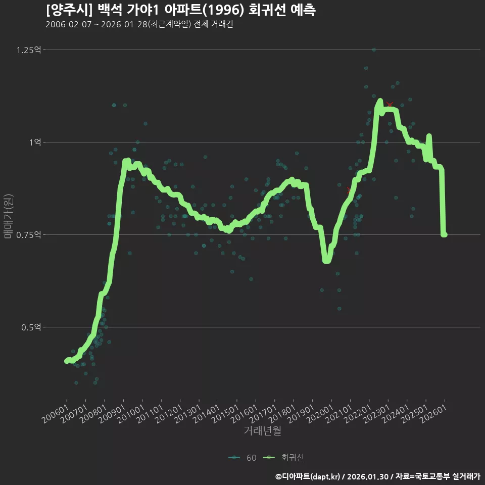 [양주시] 백석 가야1 아파트(1996) 회귀선 예측