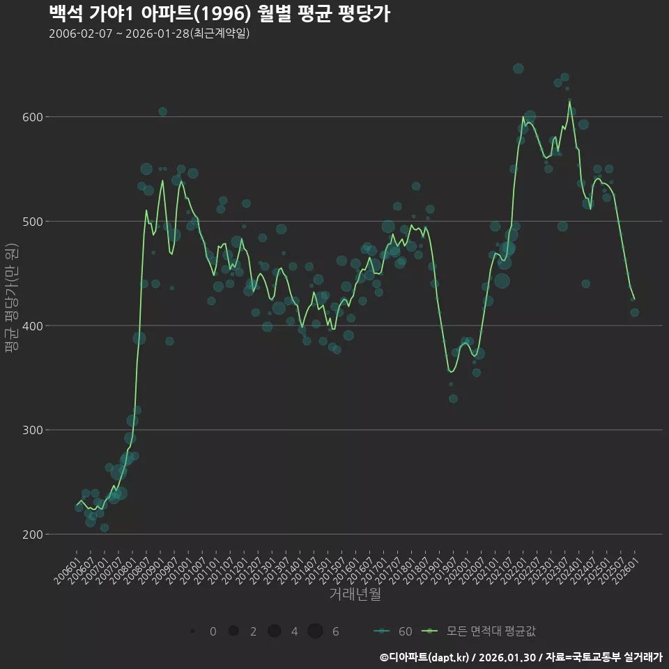 백석 가야1 아파트(1996) 월별 평균 평당가