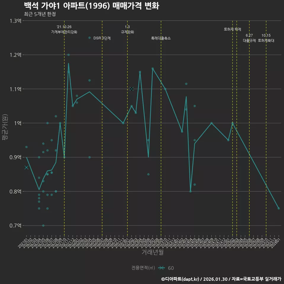 백석 가야1 아파트(1996) 매매가격 변화