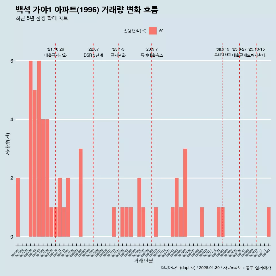 백석 가야1 아파트(1996) 거래량 변화 흐름