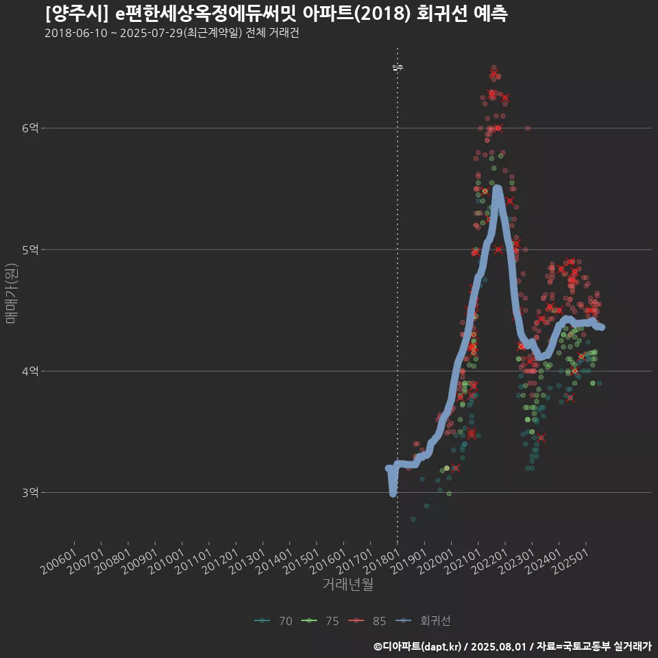 [양주시] e편한세상옥정에듀써밋 아파트(2018) 회귀선 예측