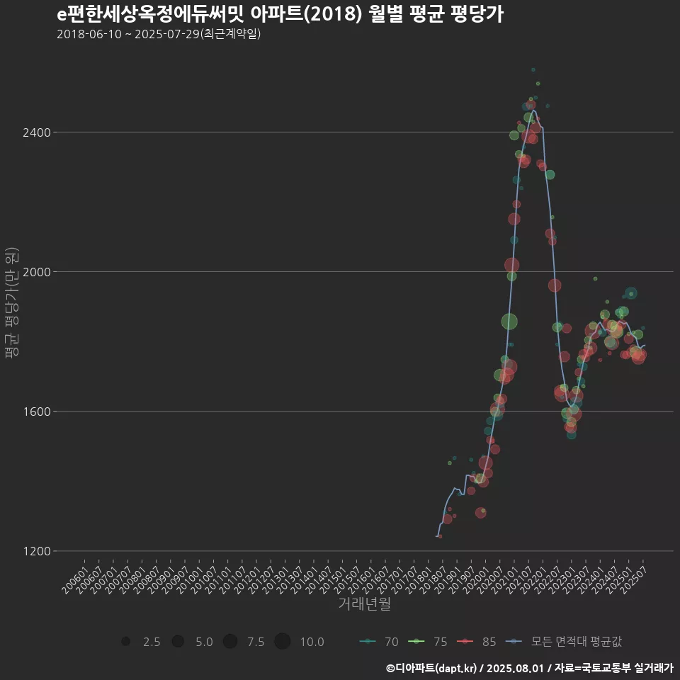 e편한세상옥정에듀써밋 아파트(2018) 월별 평균 평당가