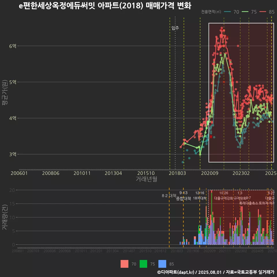 e편한세상옥정에듀써밋 아파트(2018) 매매가격 변화