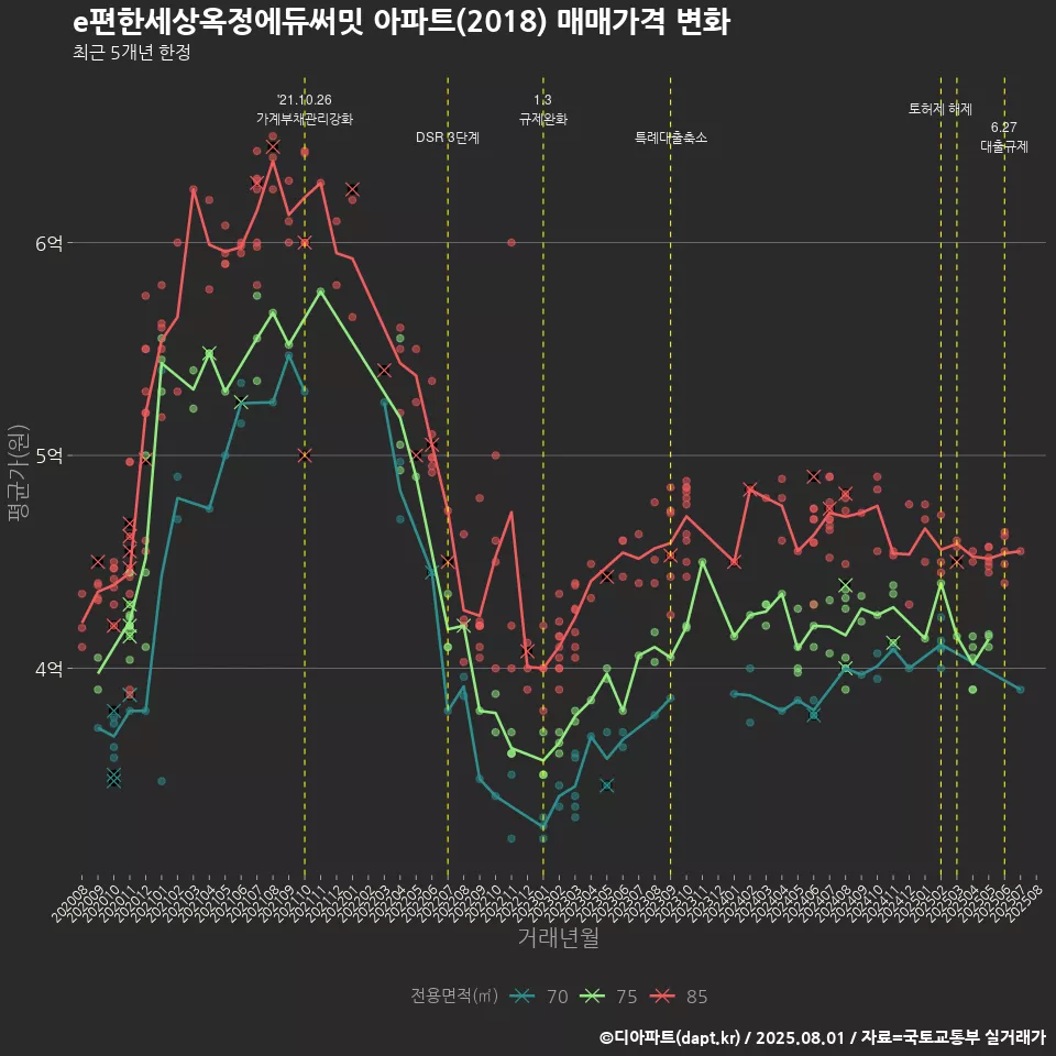 e편한세상옥정에듀써밋 아파트(2018) 매매가격 변화