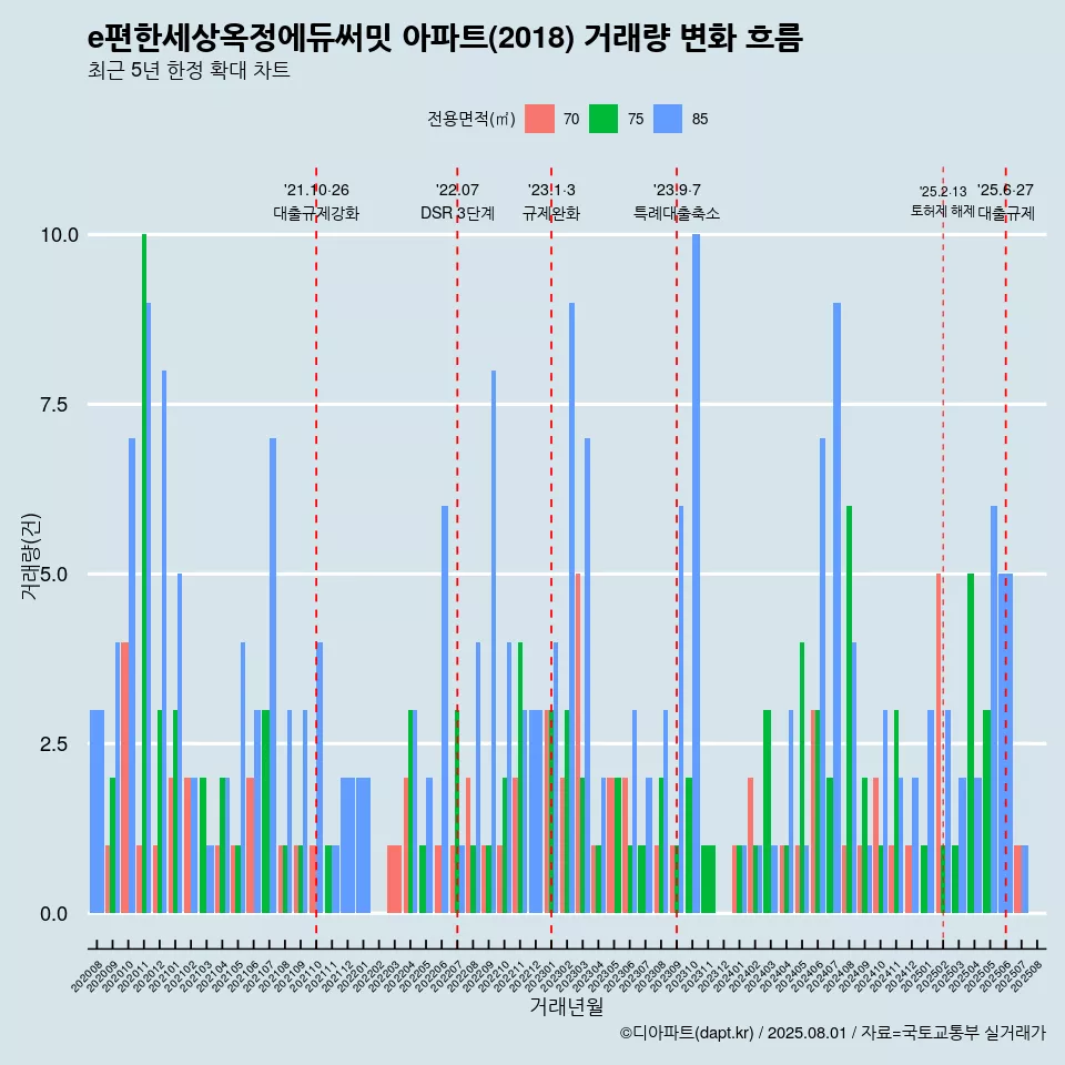 e편한세상옥정에듀써밋 아파트(2018) 거래량 변화 흐름