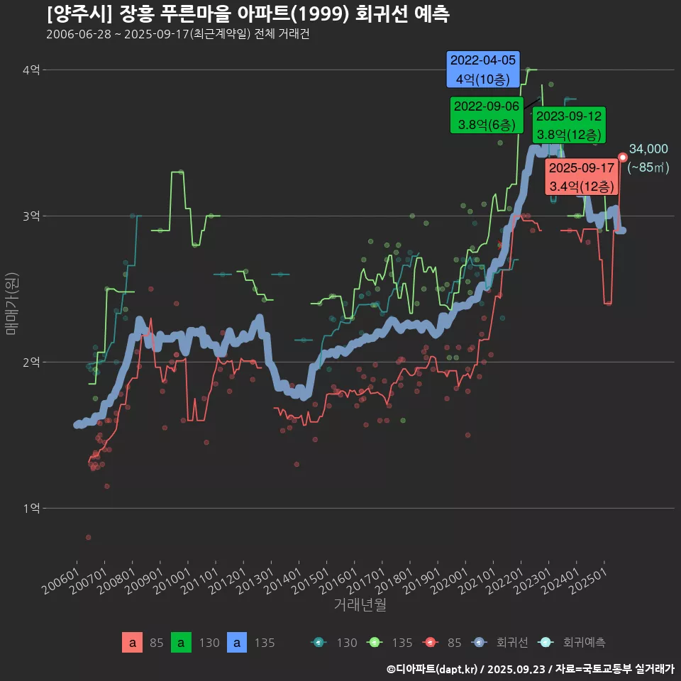 [양주시] 장흥 푸른마을 아파트(1999) 회귀선 예측