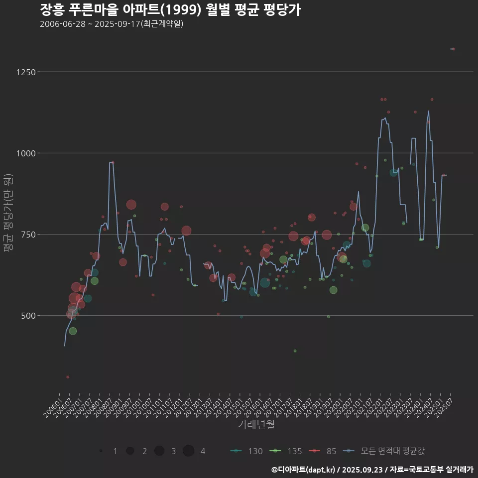 장흥 푸른마을 아파트(1999) 월별 평균 평당가