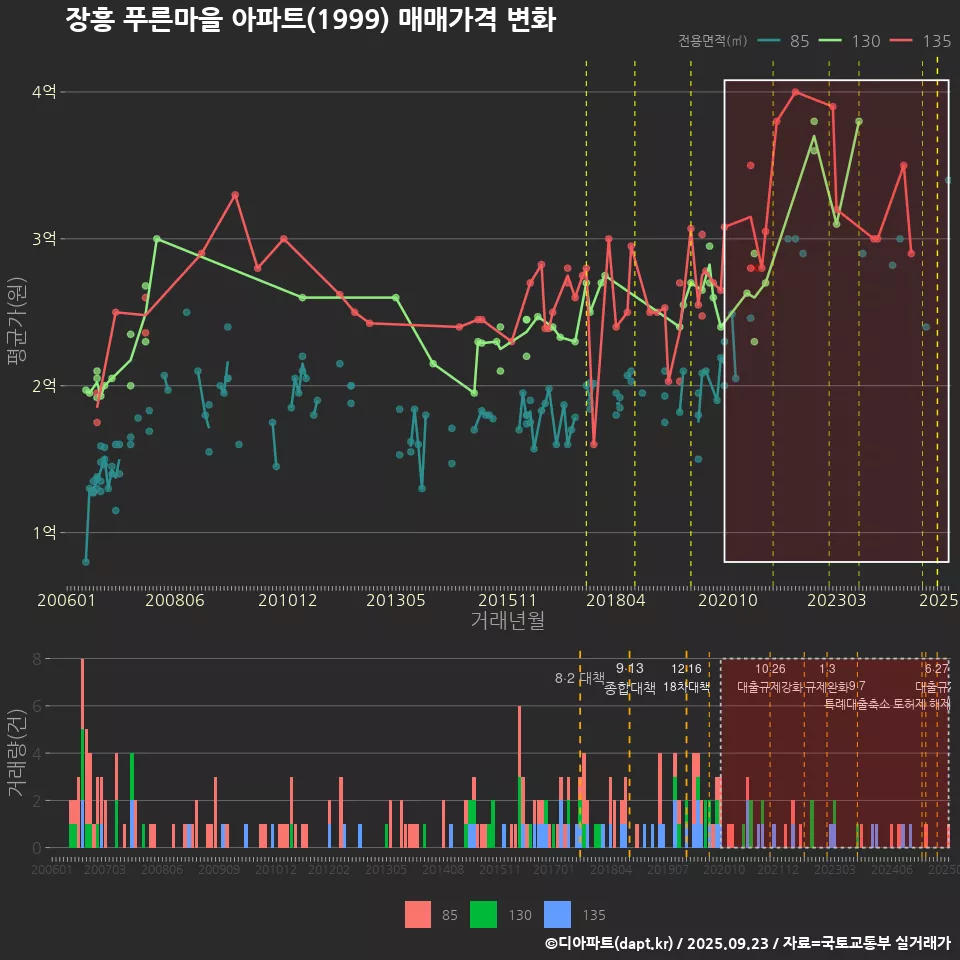 장흥 푸른마을 아파트(1999) 매매가격 변화