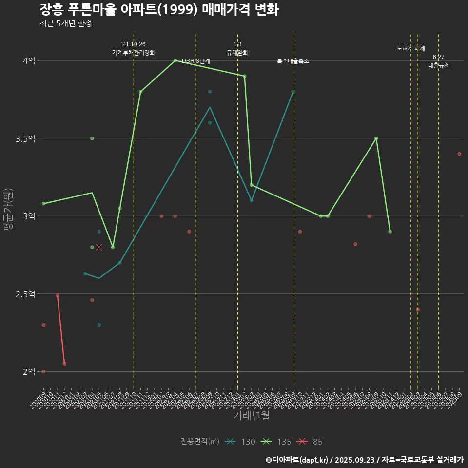장흥 푸른마을 아파트(1999) 매매가격 변화