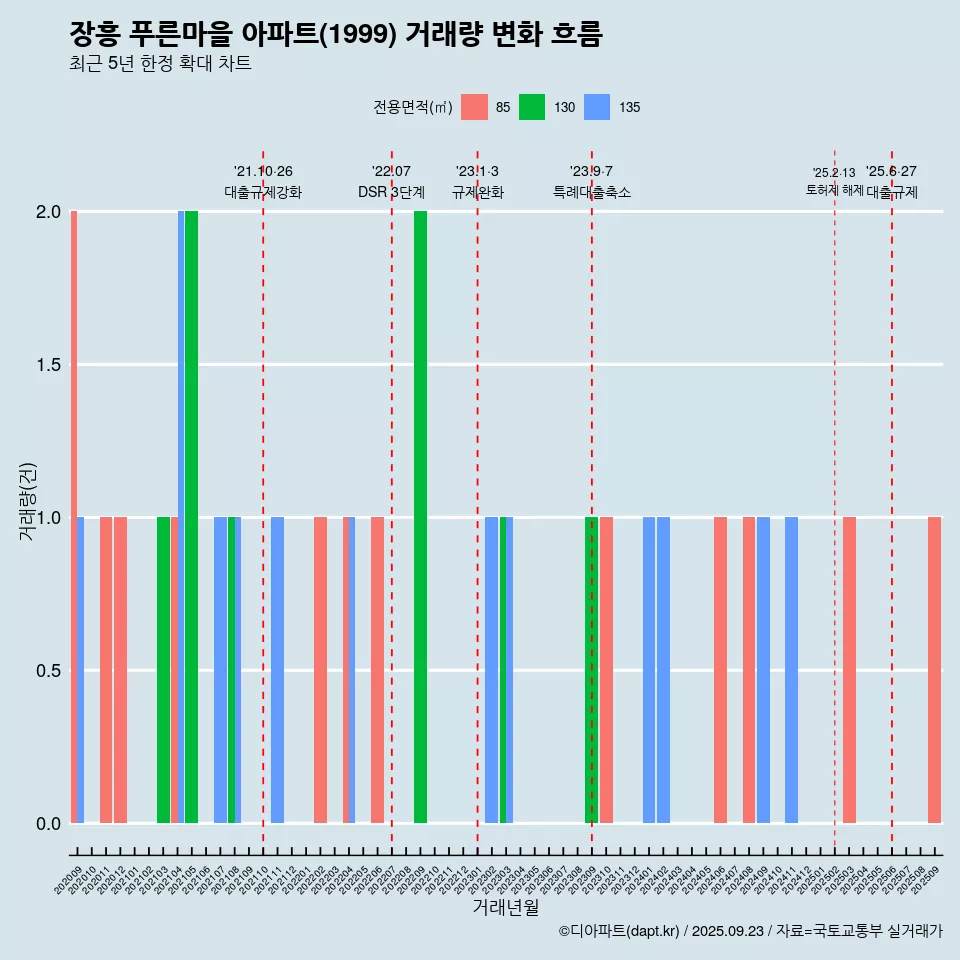 장흥 푸른마을 아파트(1999) 거래량 변화 흐름