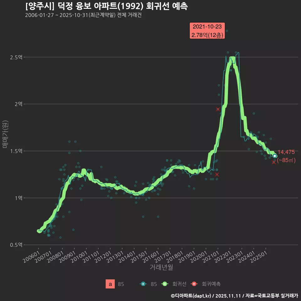 [양주시] 덕정 융보 아파트(1992) 회귀선 예측