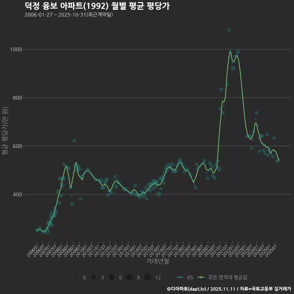 덕정 융보 아파트(1992) 월별 평균 평당가