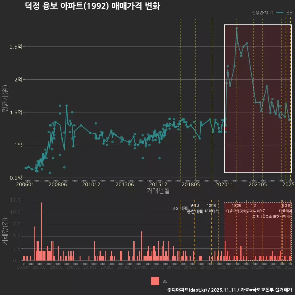 덕정 융보 아파트(1992) 매매가격 변화