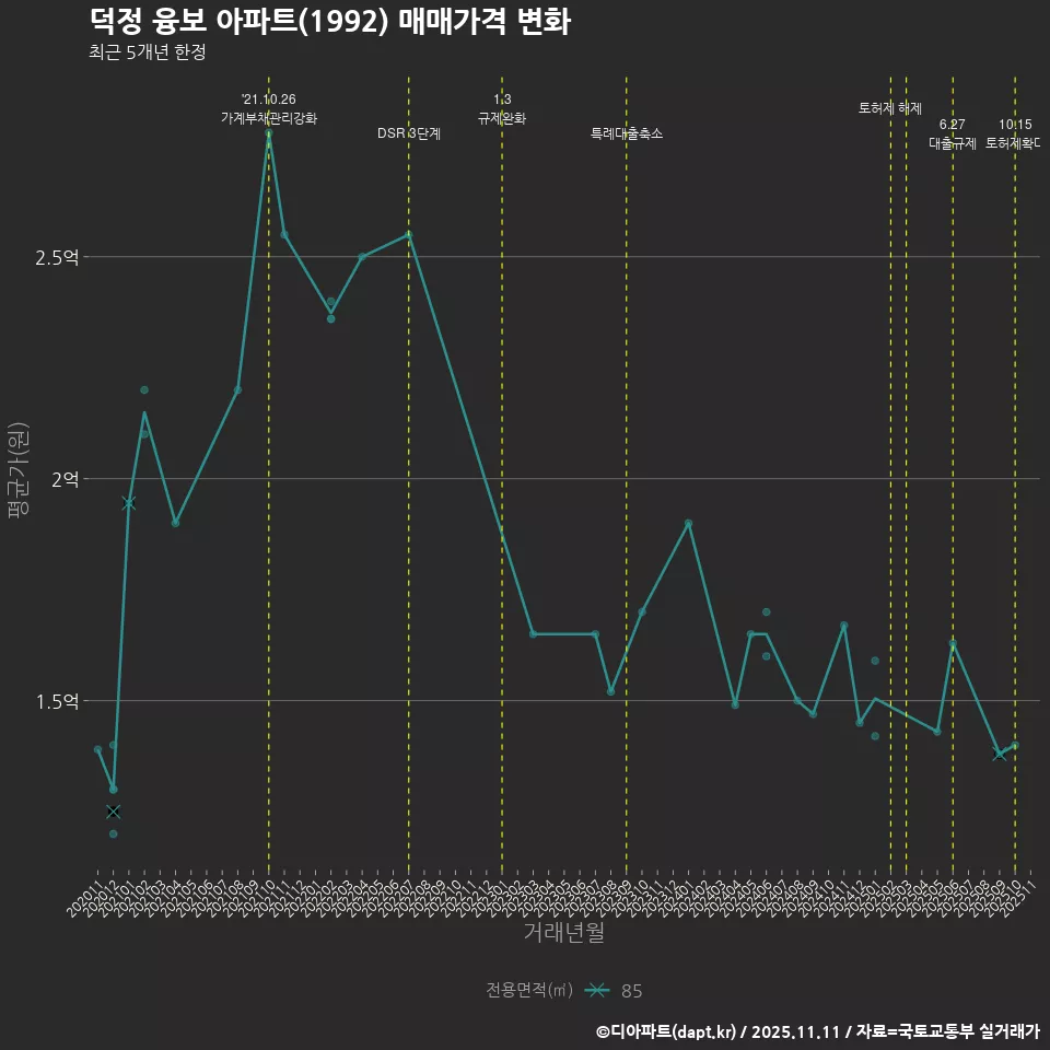 덕정 융보 아파트(1992) 매매가격 변화