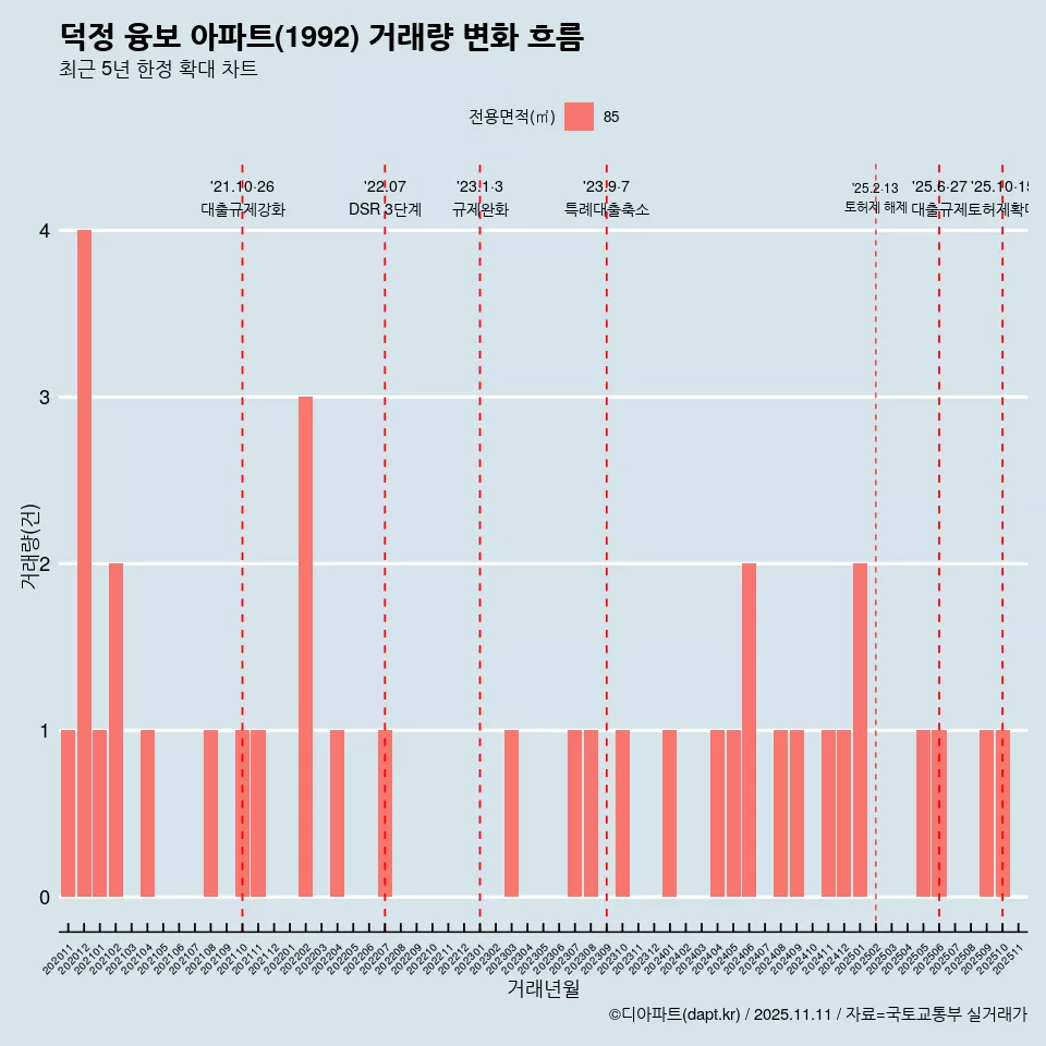 덕정 융보 아파트(1992) 거래량 변화 흐름