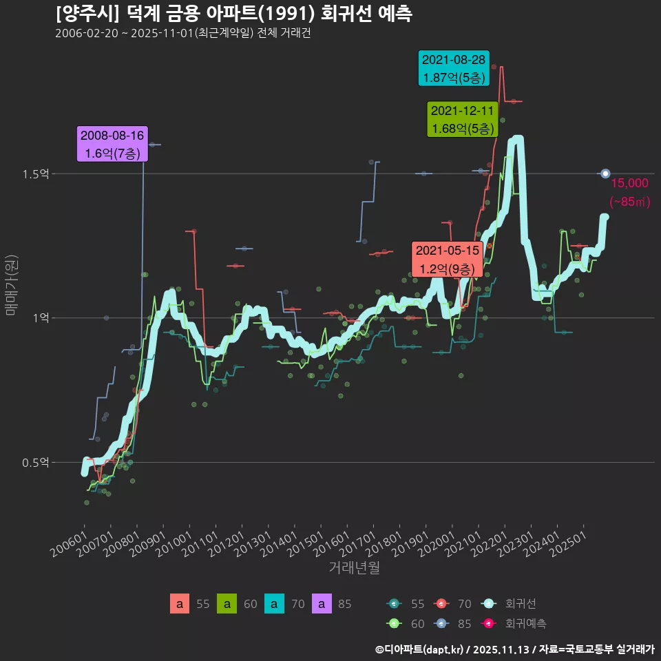 [양주시] 덕계 금용 아파트(1991) 회귀선 예측