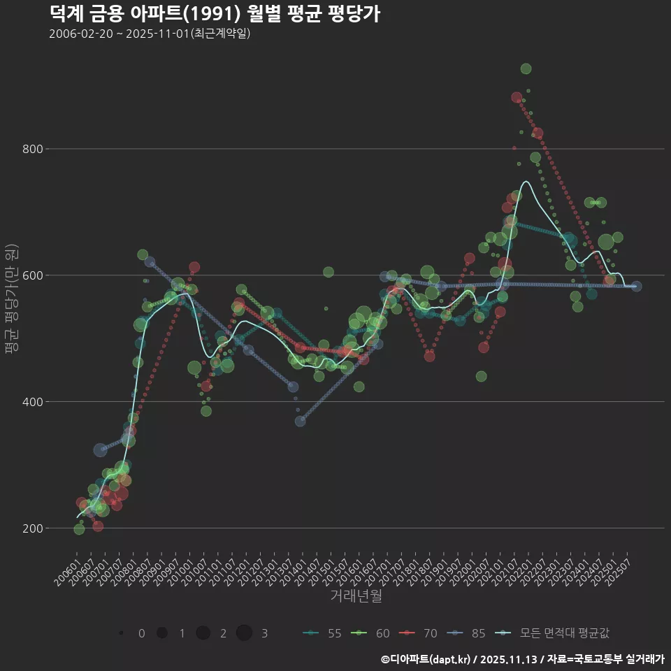 덕계 금용 아파트(1991) 월별 평균 평당가