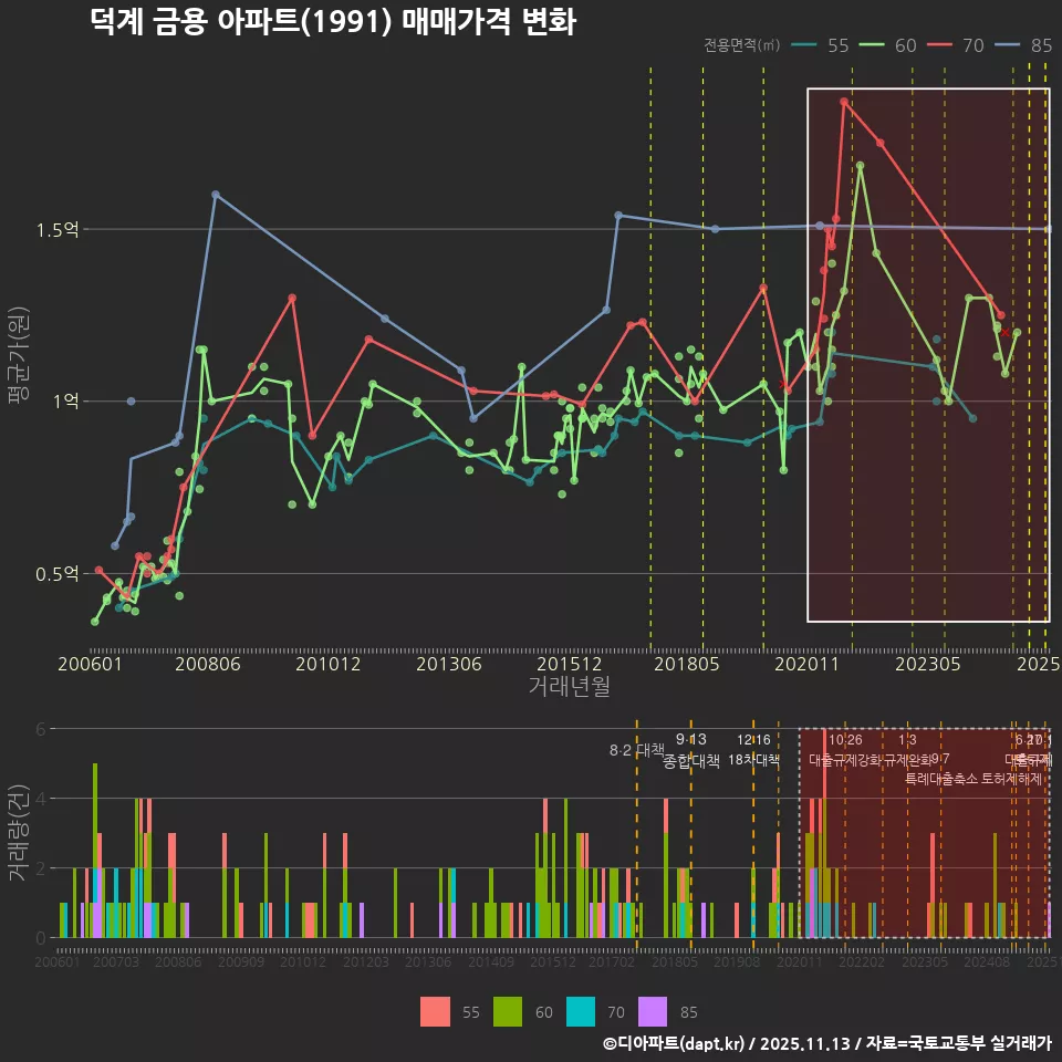 덕계 금용 아파트(1991) 매매가격 변화