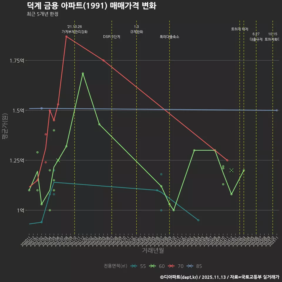 덕계 금용 아파트(1991) 매매가격 변화