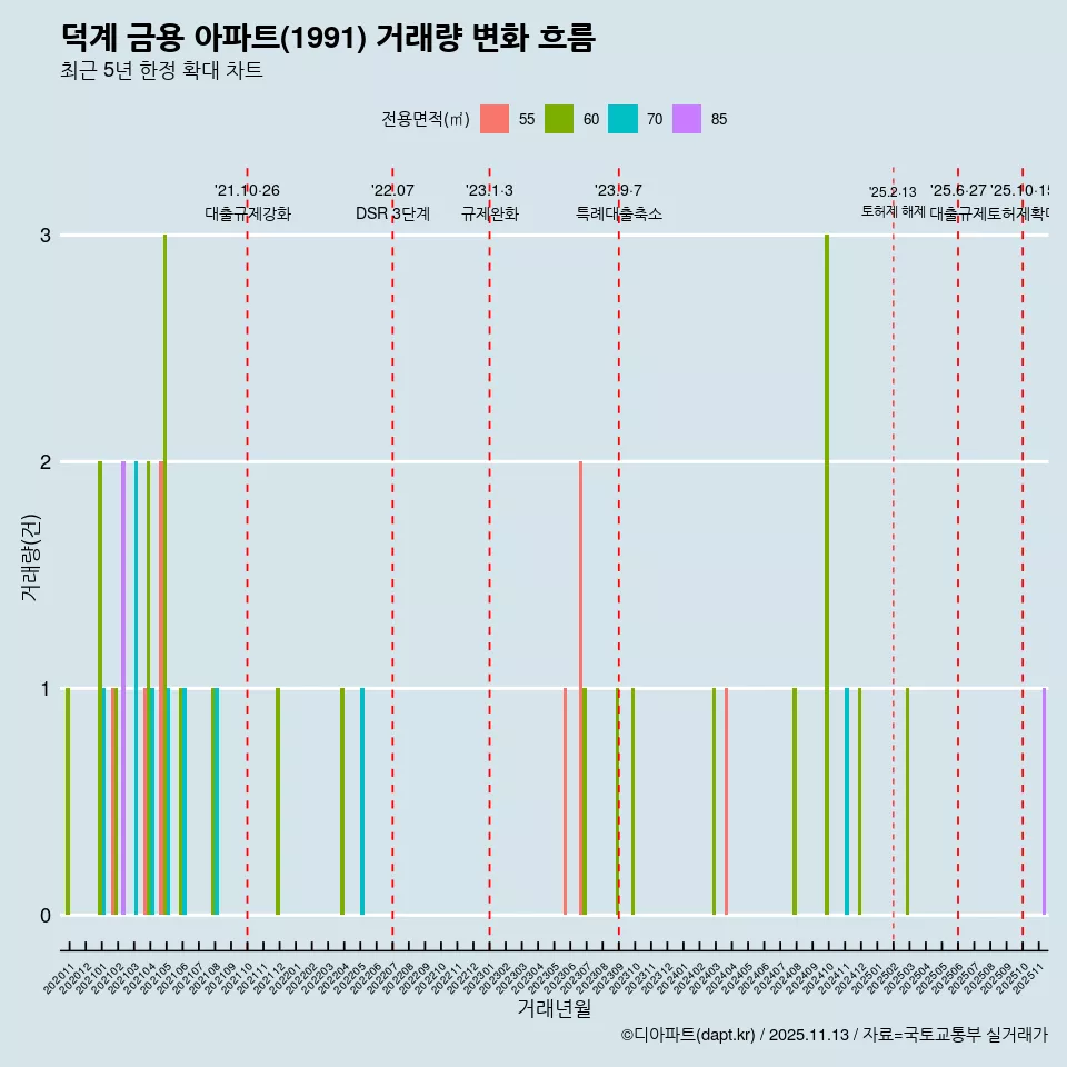 덕계 금용 아파트(1991) 거래량 변화 흐름