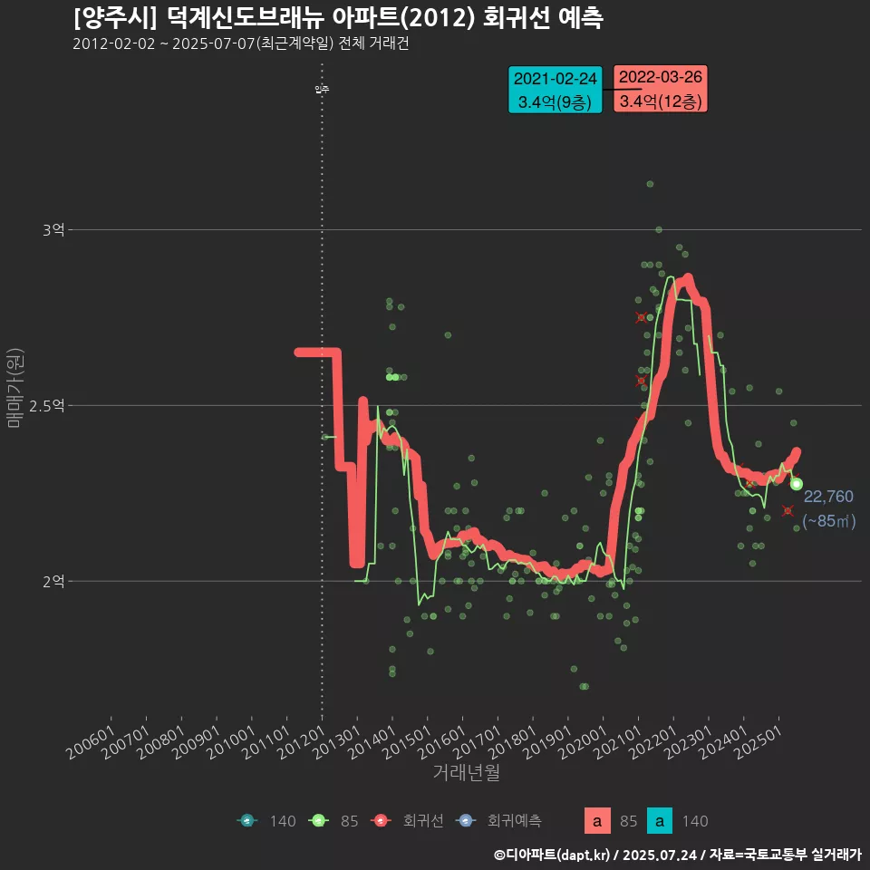 [양주시] 덕계신도브래뉴 아파트(2012) 회귀선 예측