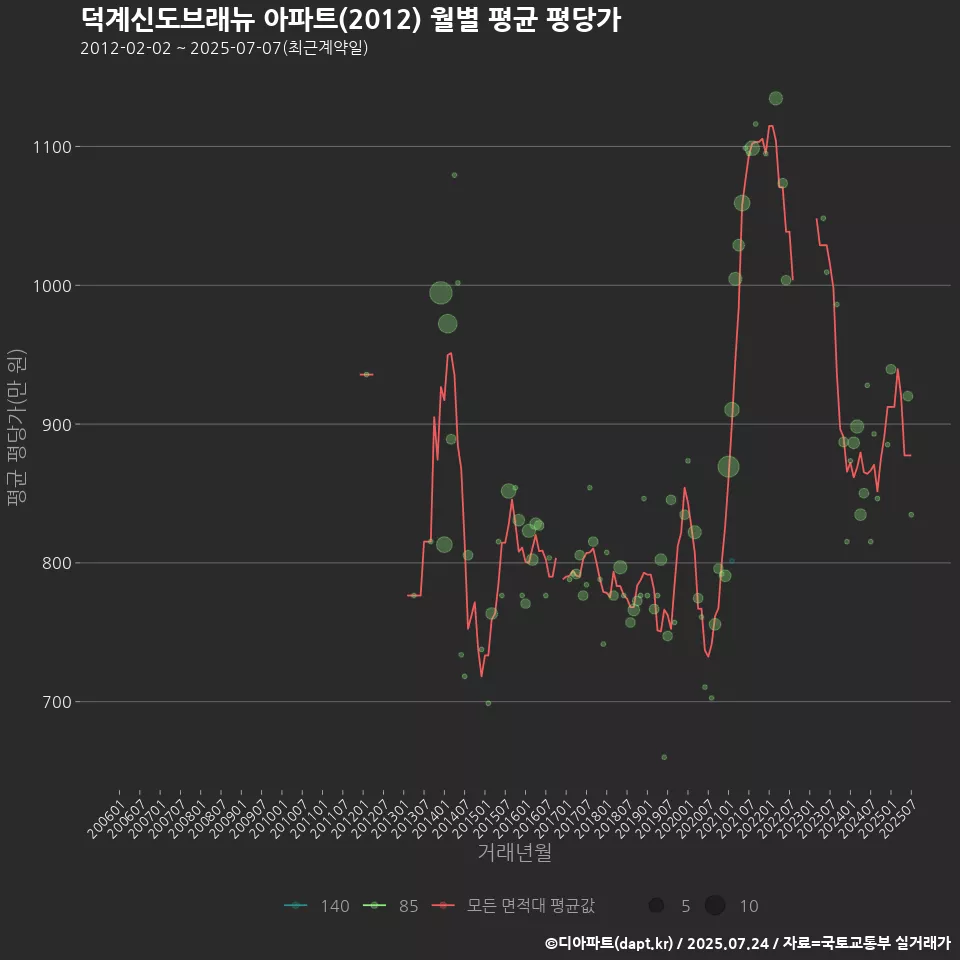 덕계신도브래뉴 아파트(2012) 월별 평균 평당가
