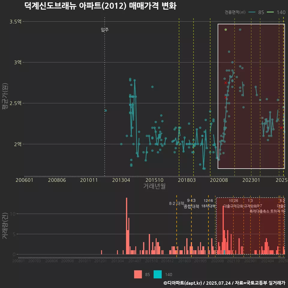덕계신도브래뉴 아파트(2012) 매매가격 변화