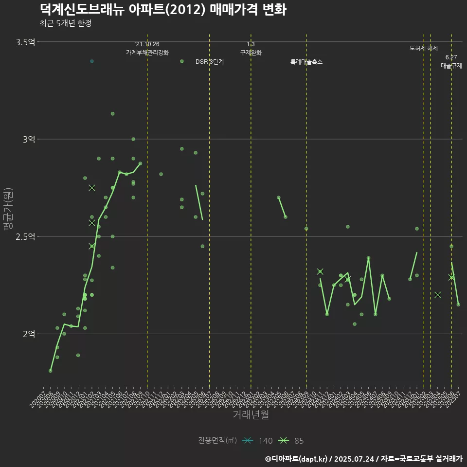 덕계신도브래뉴 아파트(2012) 매매가격 변화