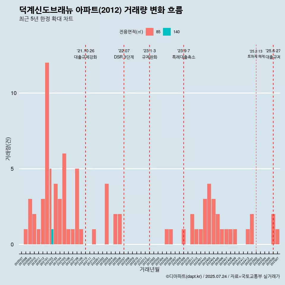 덕계신도브래뉴 아파트(2012) 거래량 변화 흐름