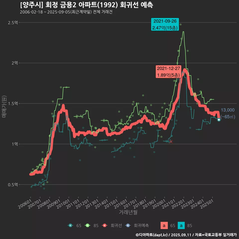 [양주시] 회정 금용2 아파트(1992) 회귀선 예측