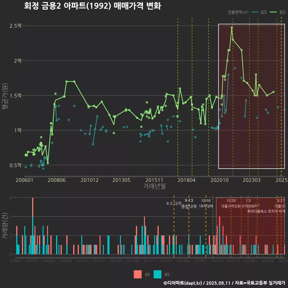 회정 금용2 아파트(1992) 매매가격 변화