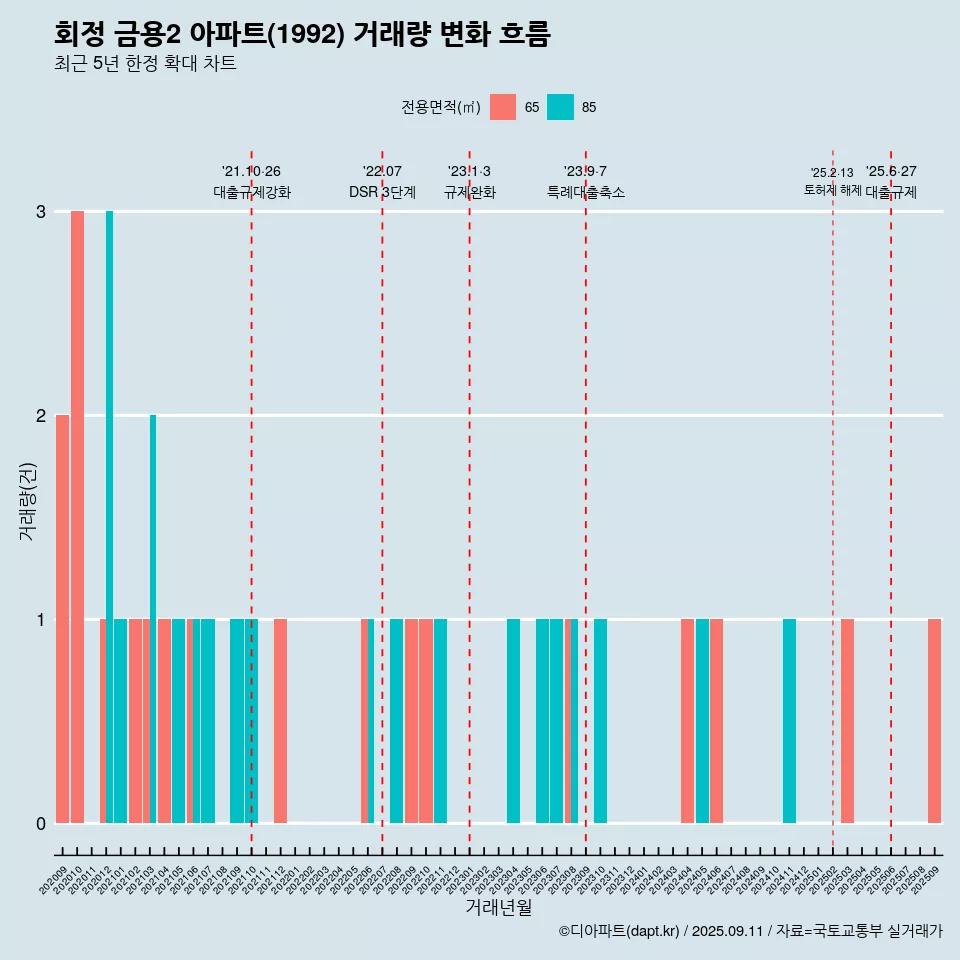 회정 금용2 아파트(1992) 거래량 변화 흐름