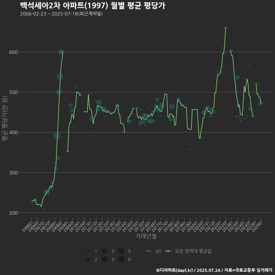 백석세아2차 아파트(1997) 월별 평균 평당가